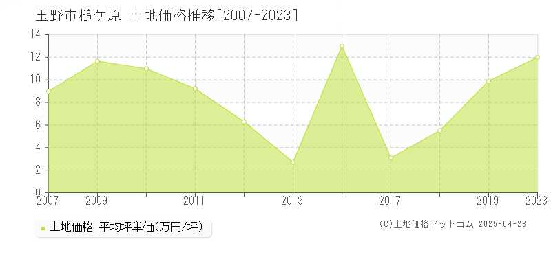 玉野市槌ケ原の土地取引事例推移グラフ 