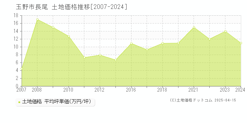 玉野市長尾の土地価格推移グラフ 