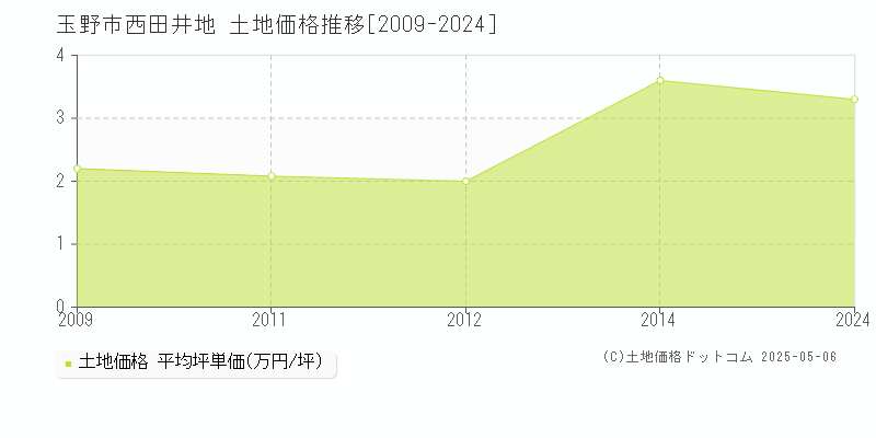 玉野市西田井地の土地価格推移グラフ 