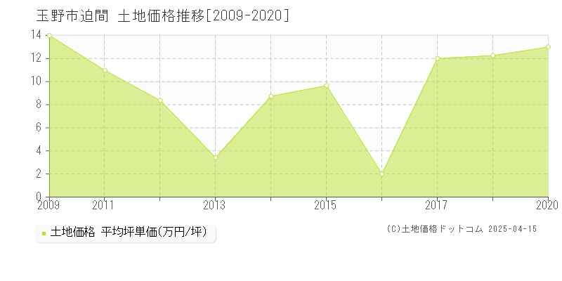 玉野市迫間の土地価格推移グラフ 