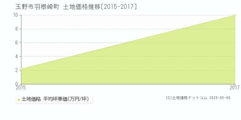 羽根崎町(玉野市)の土地価格推移グラフ(坪単価)[2015-2017年]
