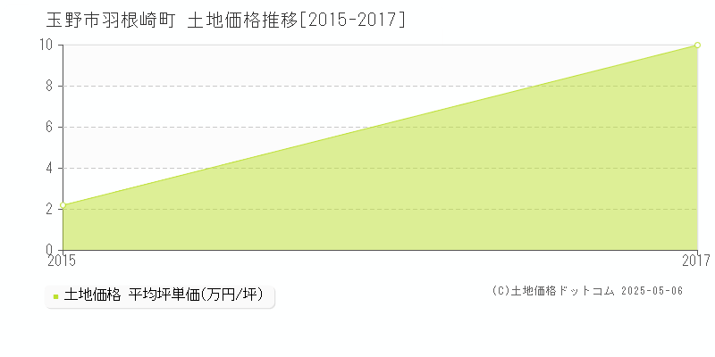 玉野市羽根崎町の土地価格推移グラフ 