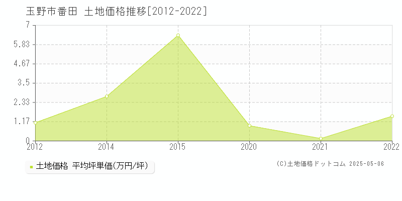 番田(玉野市)の土地価格推移グラフ(坪単価)[2012-2022年]