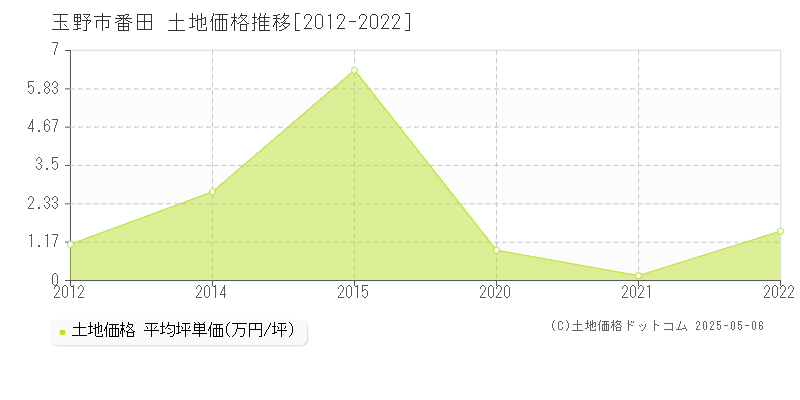 玉野市番田の土地価格推移グラフ 