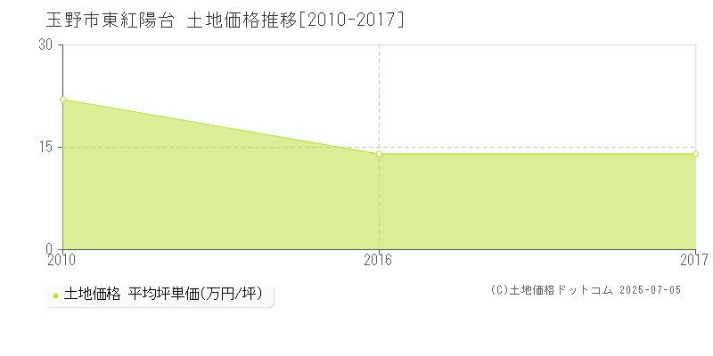 玉野市東紅陽台の土地価格推移グラフ 