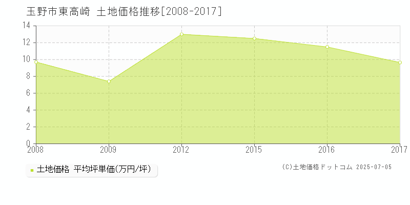 東高崎(玉野市)の土地価格推移グラフ(坪単価)[2008-2017年]