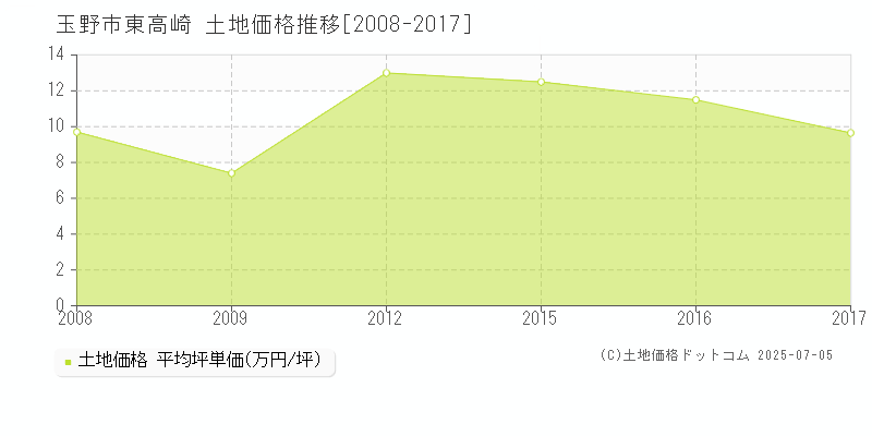 玉野市東高崎の土地価格推移グラフ 