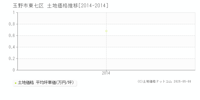 東七区(玉野市)の土地価格推移グラフ(坪単価)[2014-2014年]