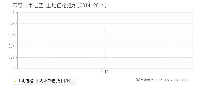 玉野市東七区の土地価格推移グラフ 