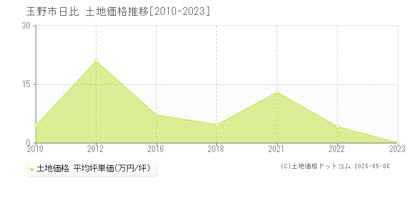 日比(玉野市)の土地価格推移グラフ(坪単価)[2010-2023年]