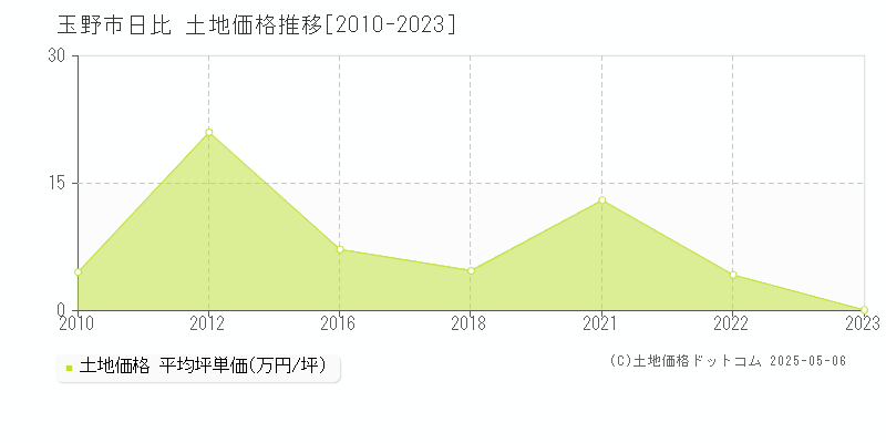 玉野市日比の土地価格推移グラフ 