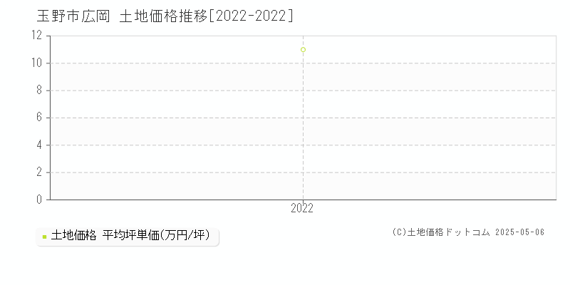 広岡(玉野市)の土地価格推移グラフ(坪単価)[2022-2022年]