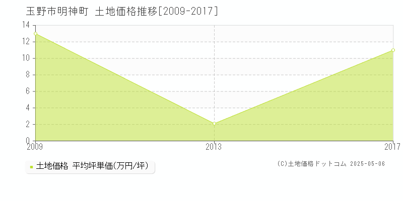 明神町(玉野市)の土地価格推移グラフ(坪単価)[2009-2017年]