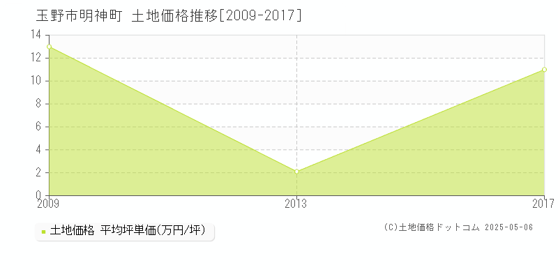 玉野市明神町の土地価格推移グラフ 