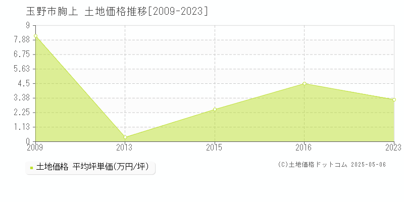 玉野市胸上の土地価格推移グラフ 