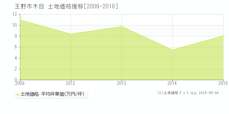 玉野市木目の土地価格推移グラフ 