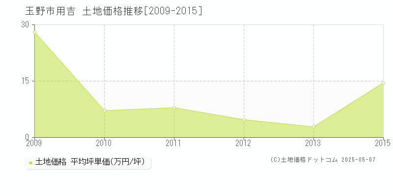 用吉(玉野市)の土地価格推移グラフ(坪単価)[2009-2015年]