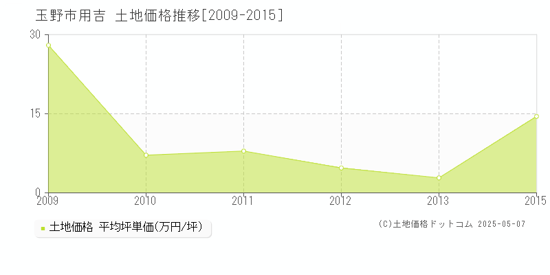 玉野市用吉の土地価格推移グラフ 