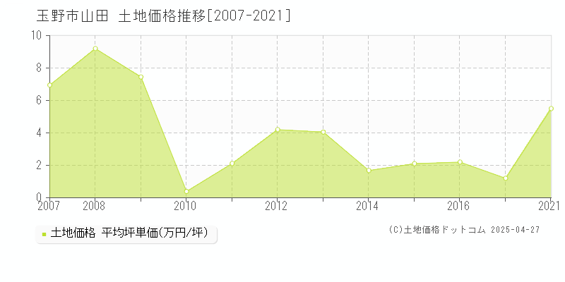 玉野市山田の土地価格推移グラフ 