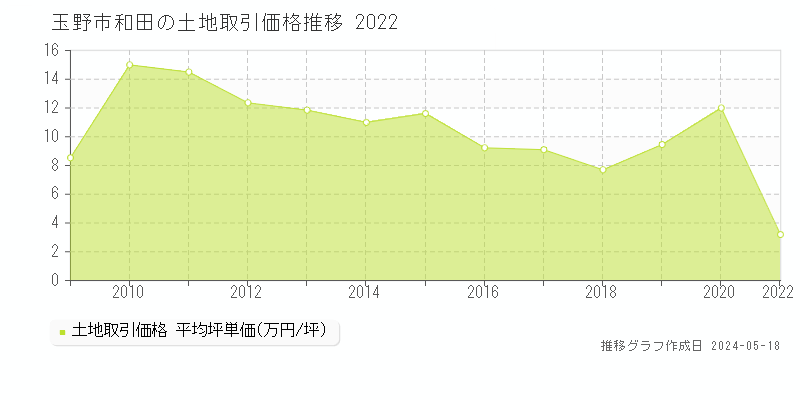 玉野市和田の土地価格推移グラフ 