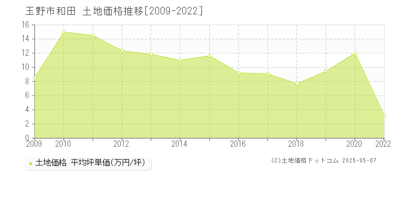 和田(玉野市)の土地価格推移グラフ(坪単価)[2009-2022年]