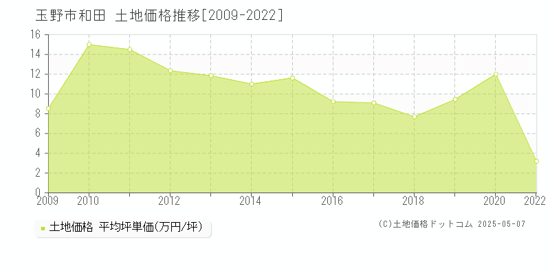 玉野市和田の土地価格推移グラフ 