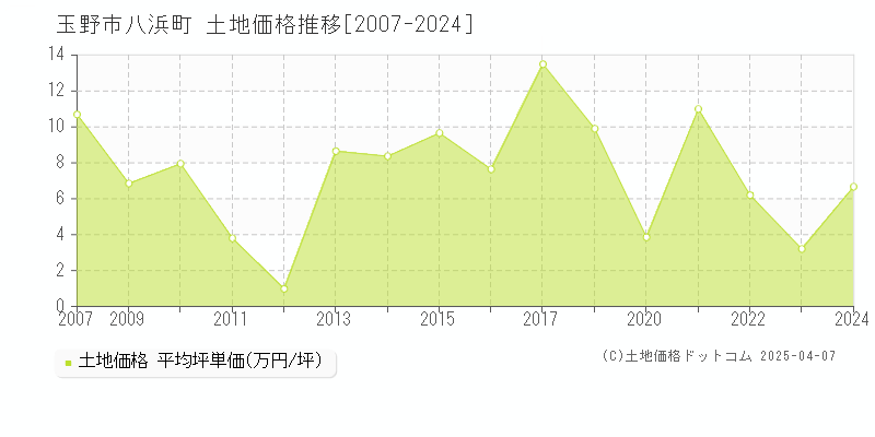 玉野市八浜町の土地価格推移グラフ 