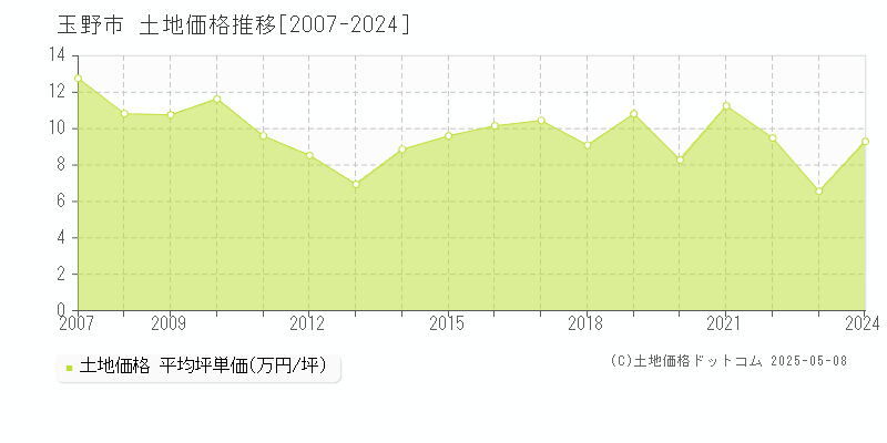 玉野市(岡山県)の土地価格推移グラフ(坪単価)[2007-2024年]