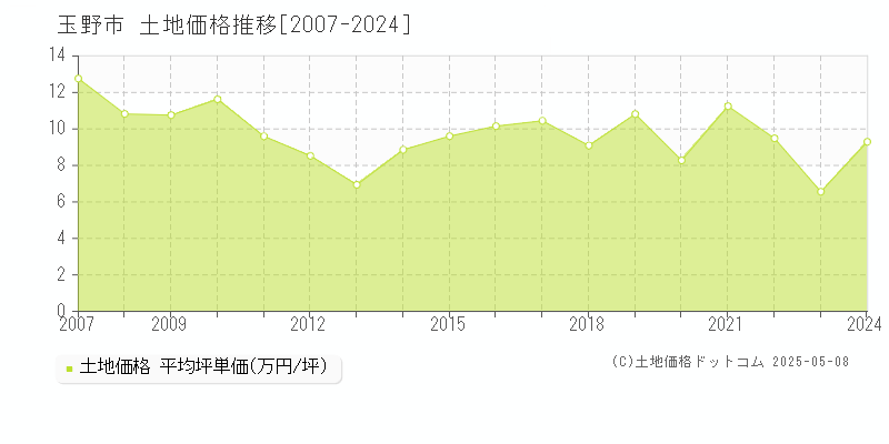 玉野市の土地価格推移グラフ 