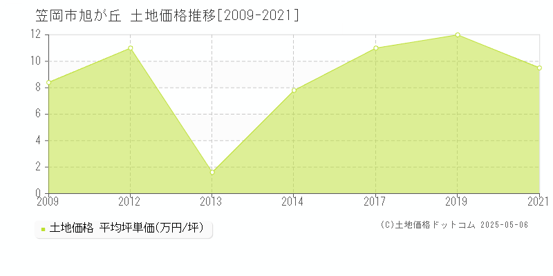 旭が丘(笠岡市)の土地価格推移グラフ(坪単価)[2009-2021年]