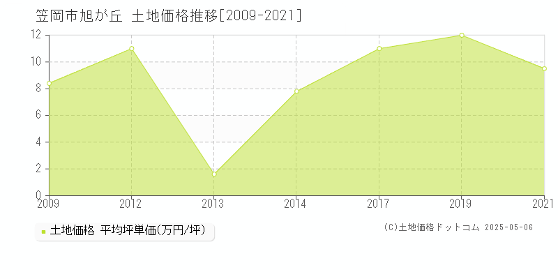 笠岡市旭が丘の土地価格推移グラフ 