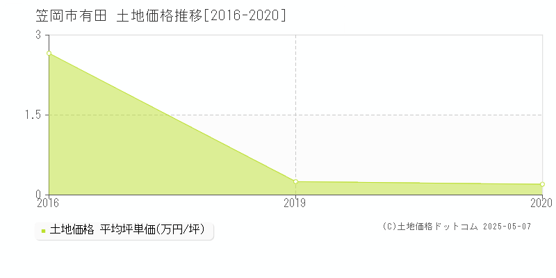 有田(笠岡市)の土地価格推移グラフ(坪単価)[2016-2020年]