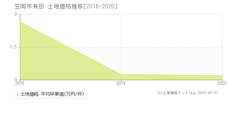 笠岡市有田の土地価格推移グラフ 