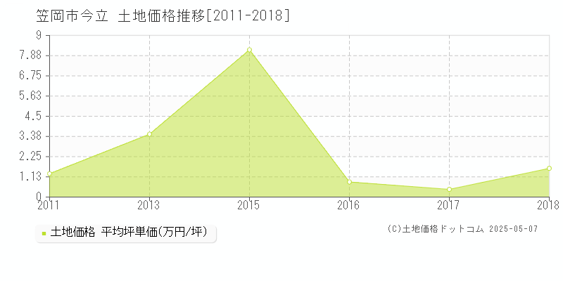 今立(笠岡市)の土地価格推移グラフ(坪単価)[2011-2018年]