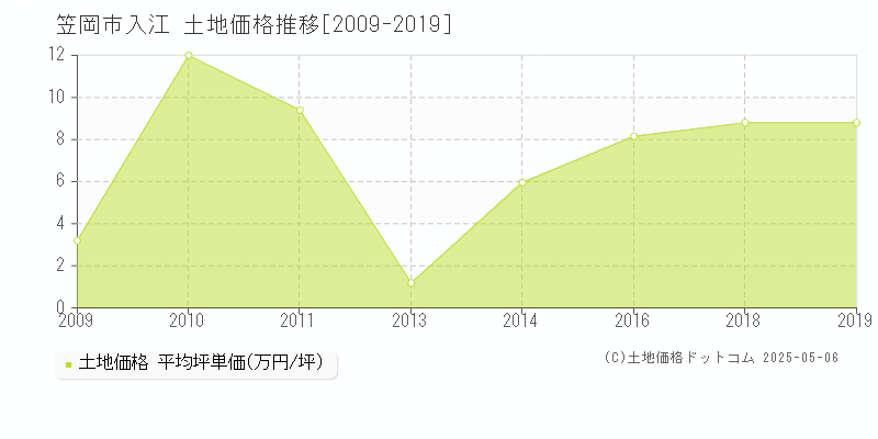 入江(笠岡市)の土地価格推移グラフ(坪単価)[2009-2019年]