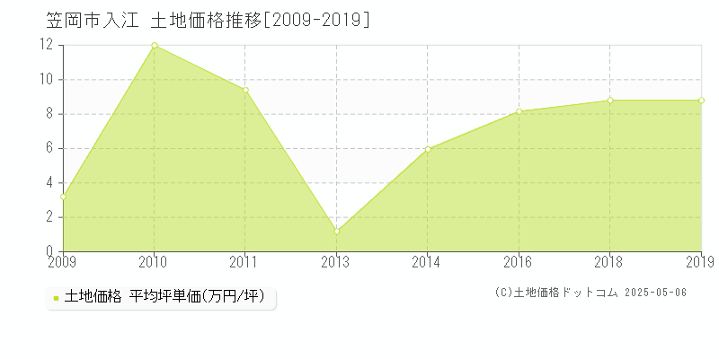 笠岡市入江の土地価格推移グラフ 