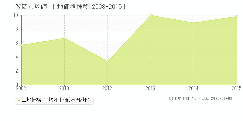 絵師(笠岡市)の土地価格推移グラフ(坪単価)[2008-2015年]