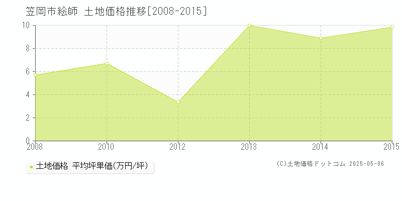 笠岡市絵師の土地価格推移グラフ 