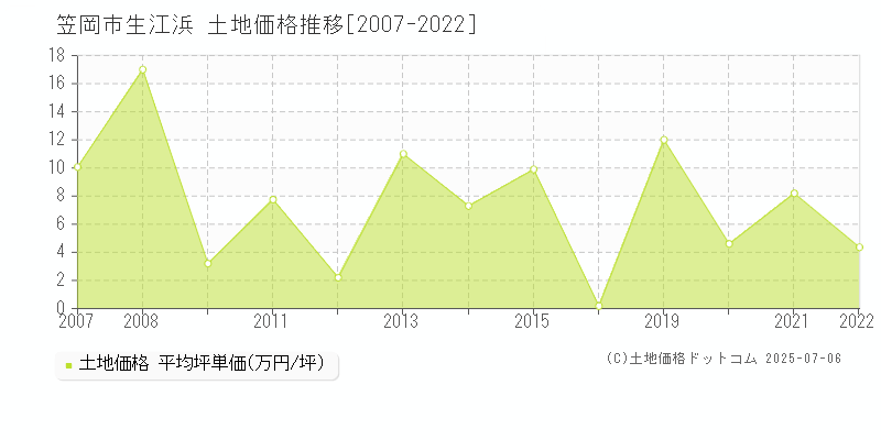 生江浜(笠岡市)の土地価格推移グラフ(坪単価)[2007-2022年]