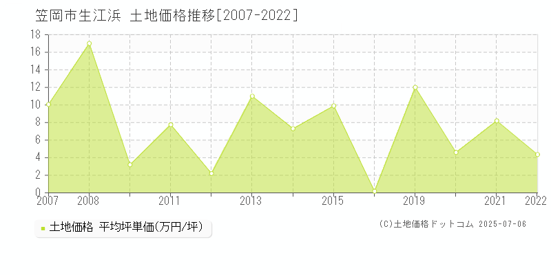 笠岡市生江浜の土地価格推移グラフ 