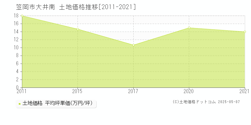 大井南(笠岡市)の土地価格推移グラフ(坪単価)[2011-2021年]