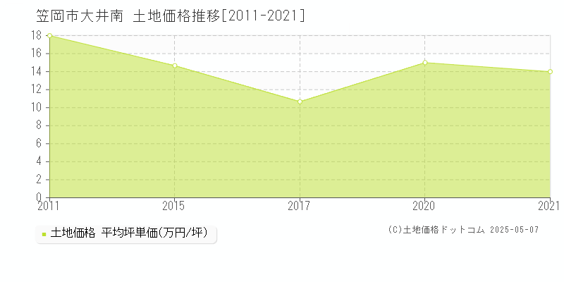 笠岡市大井南の土地価格推移グラフ 