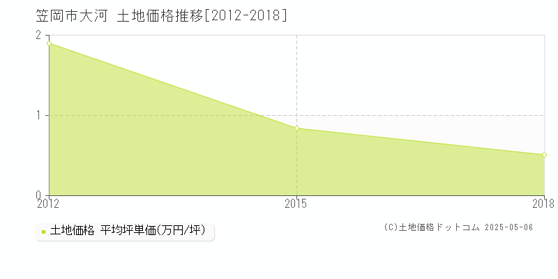 大河(笠岡市)の土地価格推移グラフ(坪単価)[2012-2018年]