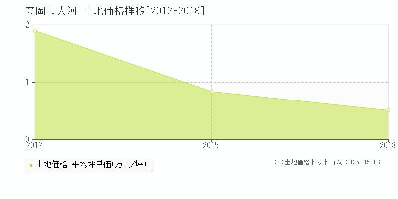 笠岡市大河の土地価格推移グラフ 