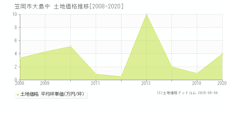 大島中(笠岡市)の土地価格推移グラフ(坪単価)[2008-2020年]