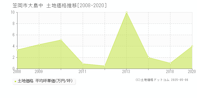 笠岡市大島中の土地価格推移グラフ 