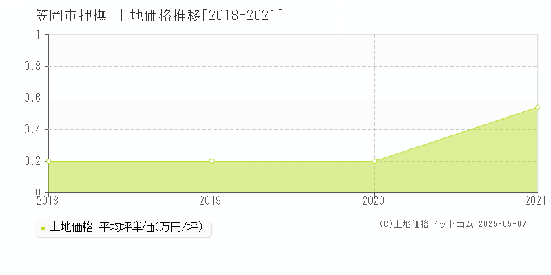 押撫(笠岡市)の土地価格推移グラフ(坪単価)[2018-2021年]