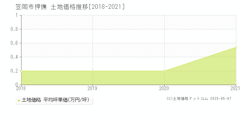 笠岡市押撫の土地価格推移グラフ 