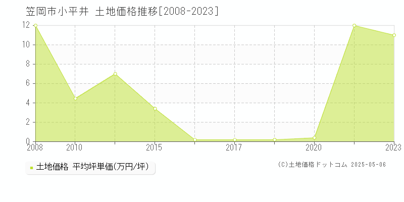 小平井(笠岡市)の土地価格推移グラフ(坪単価)[2008-2023年]