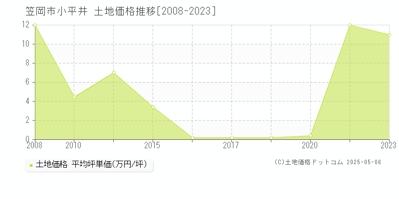 笠岡市小平井の土地価格推移グラフ 